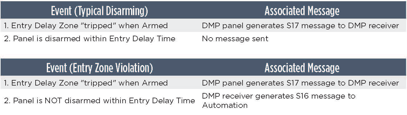 Blog Entry Check In Protection Table