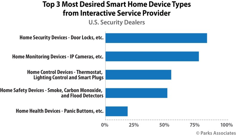 Home Automation Integration 2